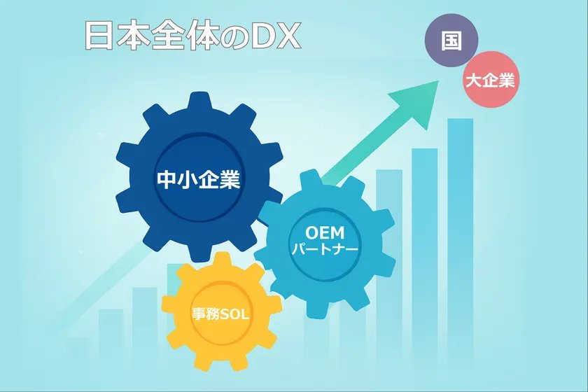 本日、日本全体の中小企業336万社のDX化ミッション達成のために、弊社のクラウドERPサービス「事務SOL」のOEM版提供開始のプレスリリースを行いました！
atpress.ne.jp/news/428849

一緒に活動いただける方が居れば、ご連絡いただければ幸いです！
周りの方にもご案内いただければ幸せです！