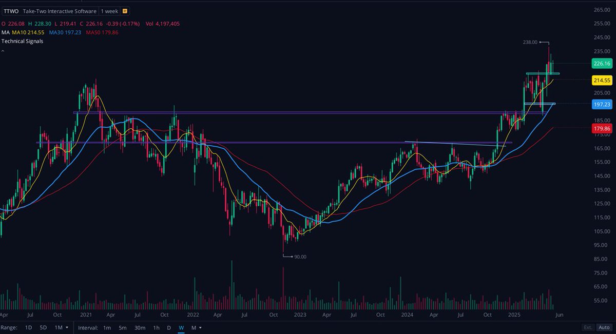 🚀 $TTWO: Take-Two Interactive is breaking out, and we’re bullish 📈 Using Volume Price Analysis, Stan Weinstein Stage Analysis, and CANSLIM fundamentals, this stock meets key criteria. See the weekly chart for a textbook breakout 🧵 [1/4]