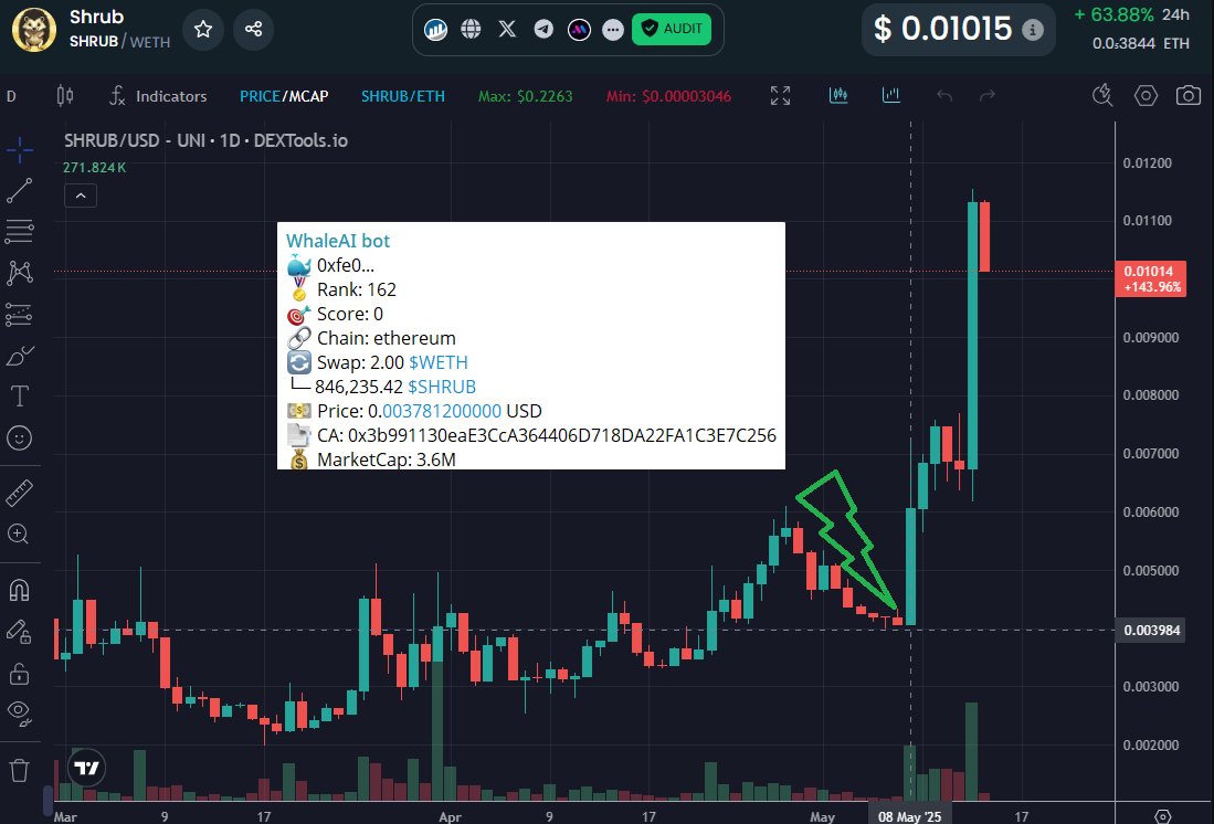 Whale_AI_net's tweet image. $roboc 3x
$shrub 3x
#baseisforeveryone $bife 2x

🐳 WhaleAI Bot: Tracks nearly 1,000 whale wallets to uncover alpha opportunities. 

🔐 Token-gated: 3,000 $WHAI