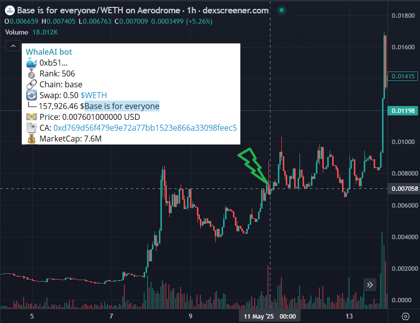 Whale_AI_net's tweet image. $roboc 3x
$shrub 3x
#baseisforeveryone $bife 2x

🐳 WhaleAI Bot: Tracks nearly 1,000 whale wallets to uncover alpha opportunities. 

🔐 Token-gated: 3,000 $WHAI