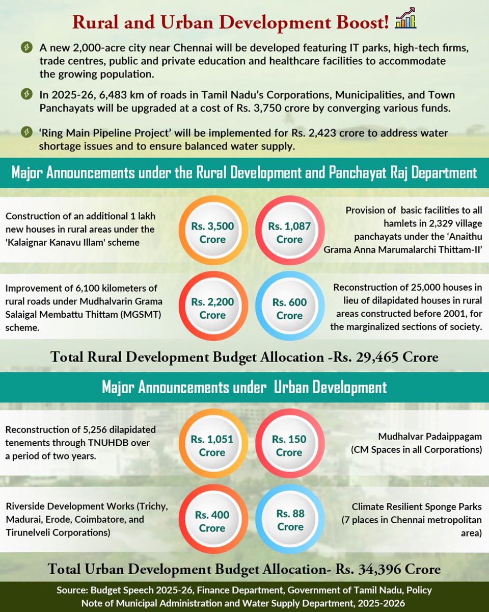 DrJeyaranjan's tweet image. With a focus on infrastructure, sustainability, and innovation, Tamil Nadu is set to build robust infrastructure facilities accessible to all communities across the state. 

#TamilNaduBudget #InclusiveDevelopment #TNProgress