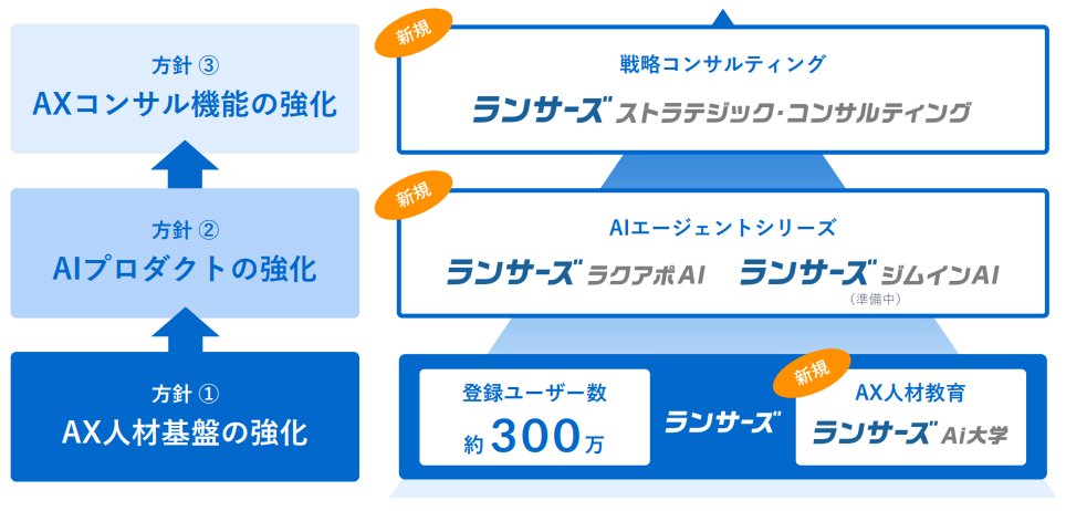 nakajiman's tweet photo. ランサーズは、人とAIのハイブリッド型のコンセプトで、AIエージェント事業に参入します

第1段は営業領域、隠れた見込み客が次々と見つかるウェブ探索型営業AIエージェント「ランサーズ ラクアポAI」https://t.co/OhckI38NA7 です

AIテックとプロ人材の掛け合わせて商談機会を増やします https://t.co/pfWtcEScDY