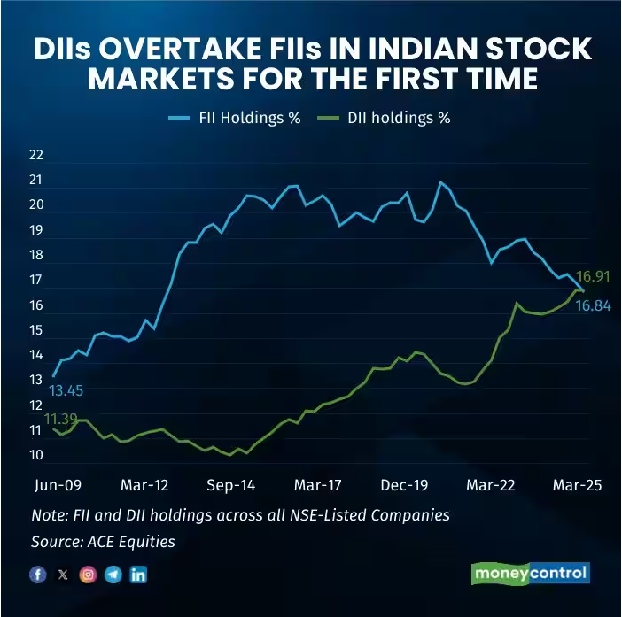 krishbannad's tweet photo. Ace investor Rakesh Jhunjhunwala ji said long ago, "we are just at the beginning of the decadal Indian growth story".
The story is slowly unfolding. For the first time in history, DIIs overtake FIIs
#nseindia #NSE #stockmarketsindia #BSE #Nifty50 https://t.co/2WS7OUksGr