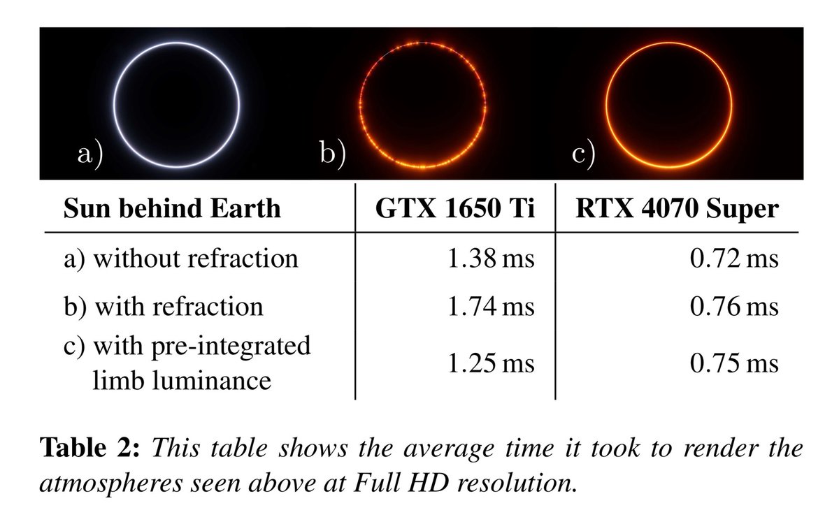 Physically Based Real-Time Rendering of Eclipses

Schneegans Simon, Gilg Jonas, Ahlers Volker, Zachmann Gabriel, Gerndt Andreas

Paper: diglib.eg.org/items/b2015570…
Code (MIT): Soon?

Abstract:
We present a novel approach for simulating eclipses, incorporating effects of light