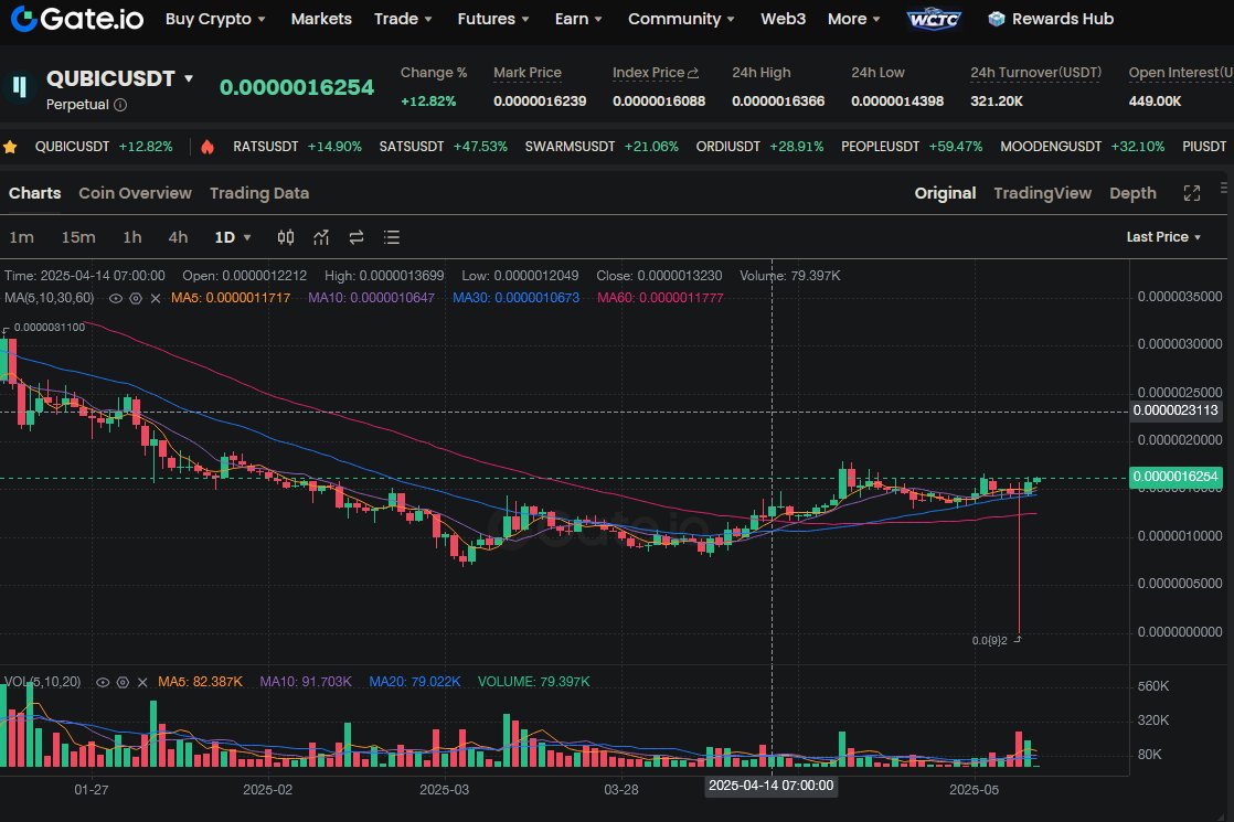 drup4l1's tweet image. That long wick though $QUBIC
