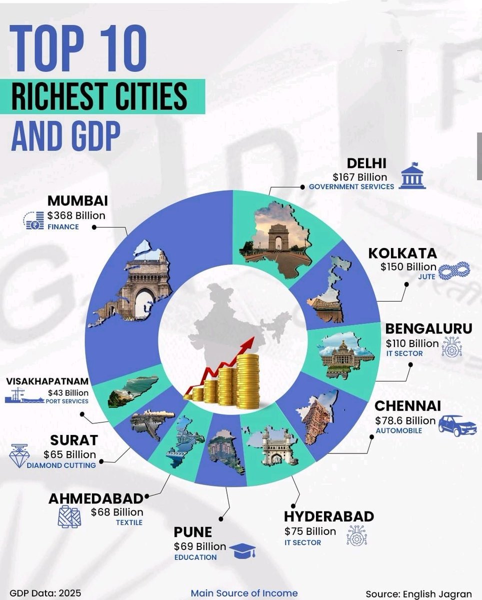 BoopathyStar's tweet image. India's Economic Powerhouses

This map doesn't just show numbers-it shows where India's growth engines truly lies.

#WealthPlus #njwealth #mutualfundcoimbatore