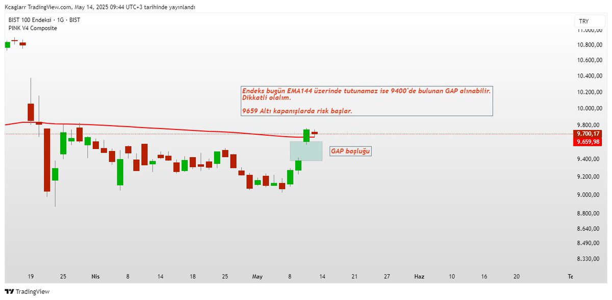 #XU100 Detaylar grafikte. Lütfen dikkat edelim KAR erimesin. Gerekeni duygusallığa yer olmadan yapalım.