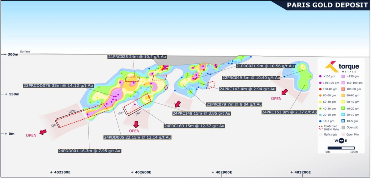 Previous results at PRC160 &amp; 24PD001 recorded 15m @ 12.14 g/t au and 16.3m @ 7.95 g/t Au respectively. Following #DHEMsurvey at these drill sites, there was indication of downdip #mineralisationextensions.

We plan on better understanding these structures through targeted