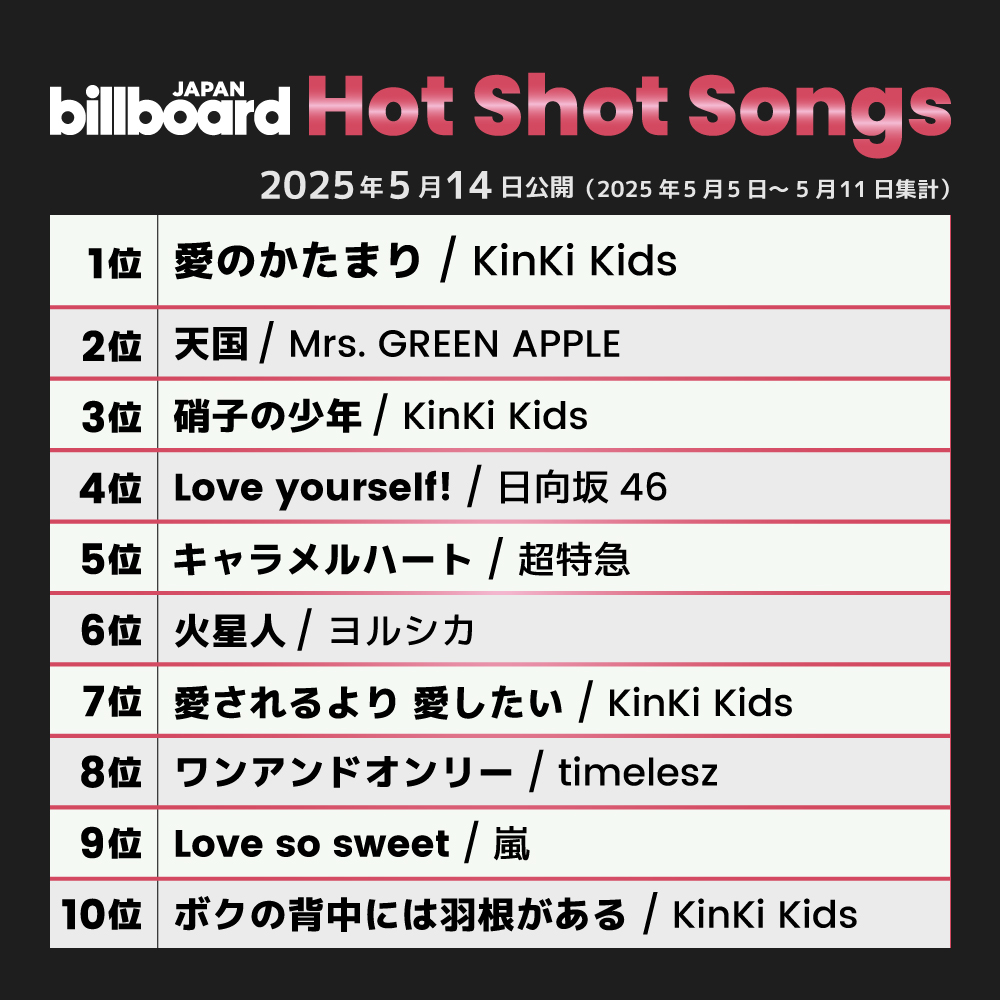 【今週の急上昇チャート“Hot Shot Songs”】
1位 KinKi Kids
2位 Mrs. GREEN APPLE
3位 KinKi Kids
4位 日向坂46
5位 超特急
6位 ヨルシカ
7位 KinKi Kids
8位 timelesz
9位 嵐
10位 KinKi Kids

billboard-japan.com/charts/detail?…