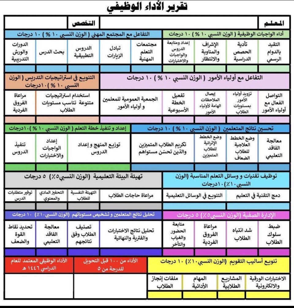 للمعلم والمعلمة|
هذه خارطة التميز في الأداء الوظيفي، والموضوع أبسط مما تتصور.
الجميل أن كل ما فيها هو جزء من عملك اليومي أساساً، الفكرة فقط كيف ترتّب شغلك وتعرضه بطريقة واضحة وقابلة للقياس.