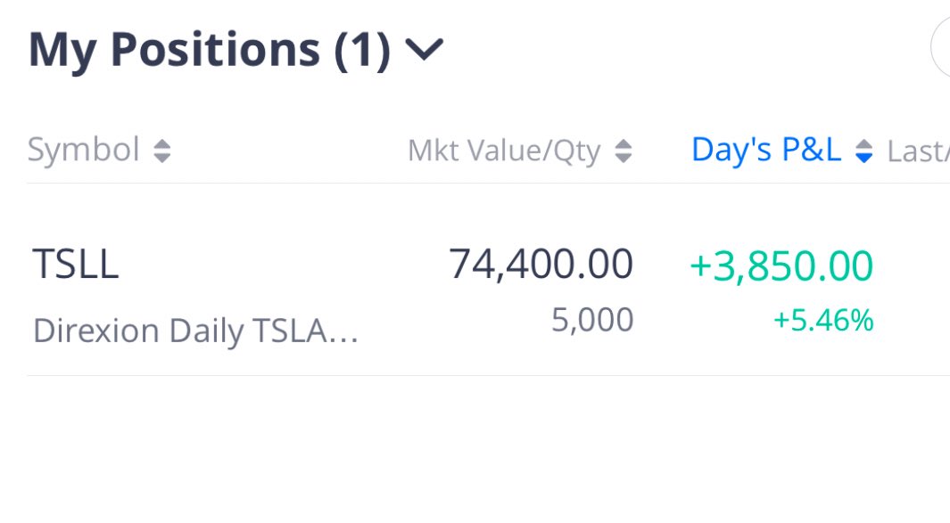 Closed out all my Tesla cons and bought some $TSLL shares, let’s squeeze to new ATH 🫡🫡 $TSLA $SPY