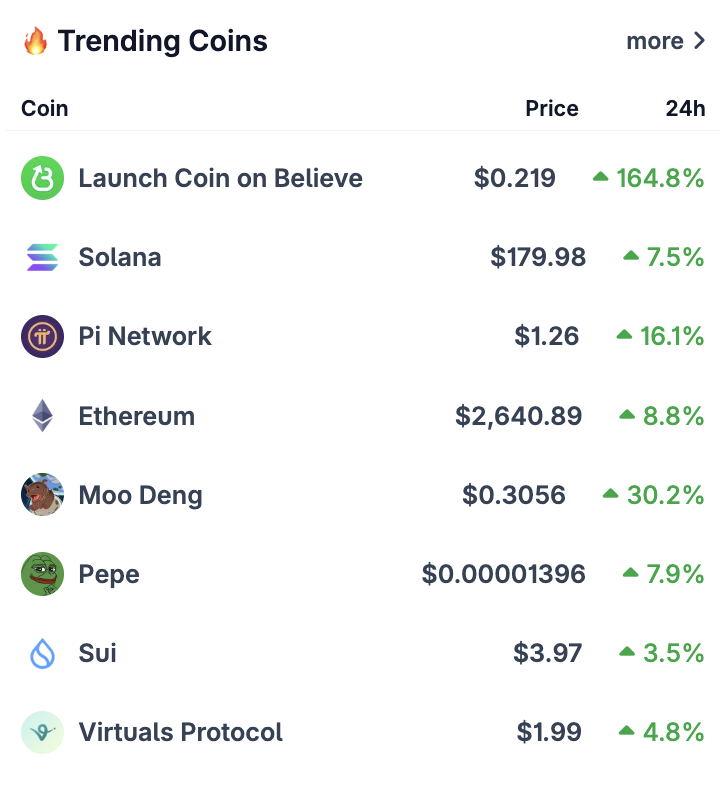 coingecko's tweet photo. $LAUNCHCOIN, $SOL, and $PI are trending on CoinGecko today.

Are you keeping an eye on these?
https://t.co/u41QSElo7D https://t.co/ZvrRgYQNbC