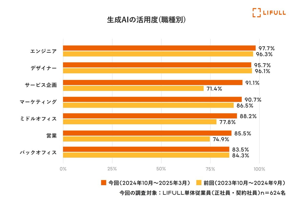 この2年のLLM活用推進で、まずは使ってみるフェーズが終わったよ。という話。

LIFULL、生成AIの社内活用を推進し、過去最高ペースとなる半年間で約31,600時間の業務時間を創出
9割以上の従業員が生成AIを活用。
lifull.com/news/42912/
