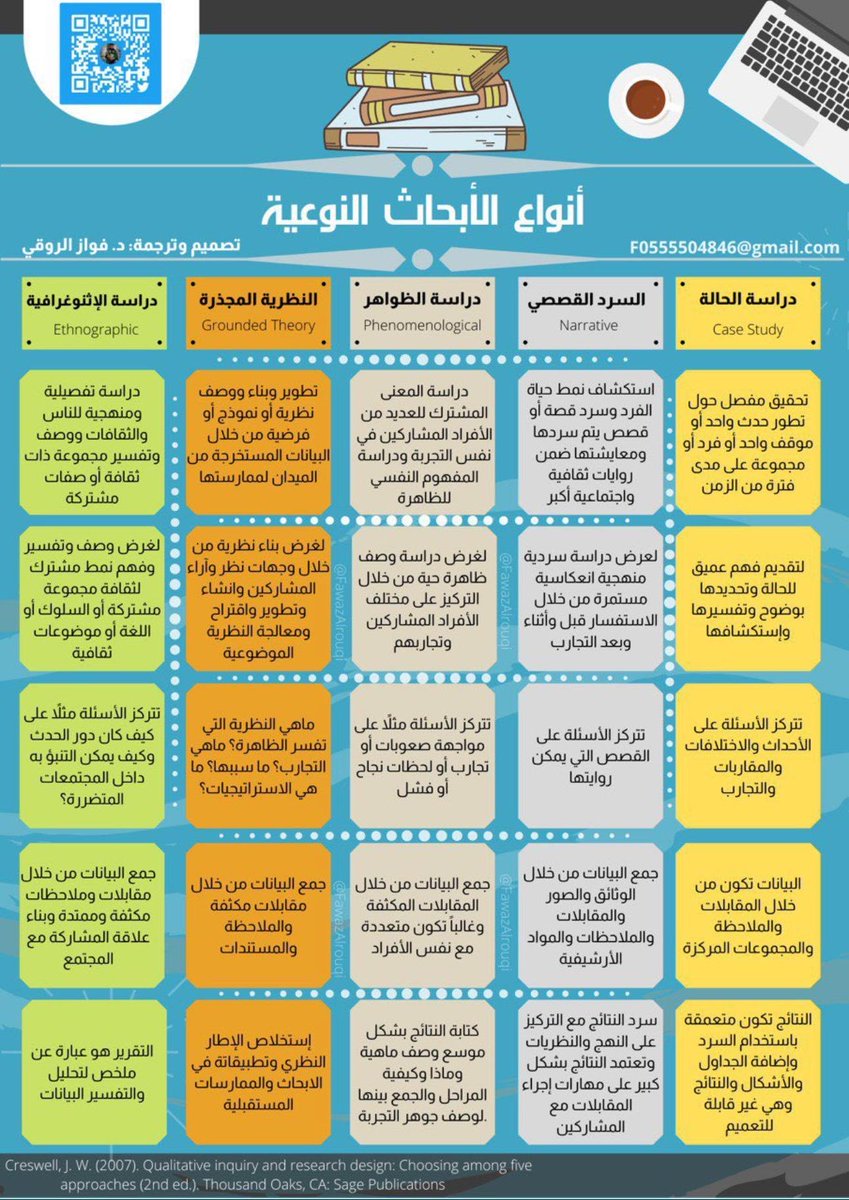 يتم التخطيط للدراسة النوعية وفقا لأهداف البحث ونوع البحث. مترجم أبرز أنواع الأبحاث النوعية وفقا لكرزويل. تستغرق الدراسات النوعية وقت ومجهود إلا أنها تظهر أبعاد وتفاصيل للظواهر الانسانية والممارسات اليومية #البحث_العلمي #الدراسات_العليا #الدكتوراه #البحث_النوعي
