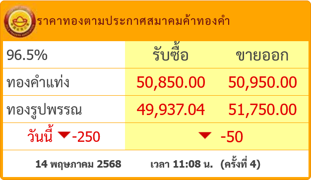 goldpricedaily's tweet photo. #ราคาทอง ร่วง 4 ครั้งติด! ล่าสุดประกาศ #ราคาทองวันนี้ ครั้งที่ 4(11.09) ลงอีก 50 บาท นับตั้งแต่เปิดตลาดส่งผลให้วันนี้ #ราคาทองคำ ร่วงแล้วรวม 250 บาท หลุด 51,000 บาท แตะ 50,950 บาท

ว่ากันว่า #ทองคำ รอบนี้มีโอกาสหลุด 50,000 บาทไปแถว49,000 บาทปลายๆ  อย่าเพิ่งเชื่อติดตามข่าวเท่านั้น https://t.co/p2sszshg5h