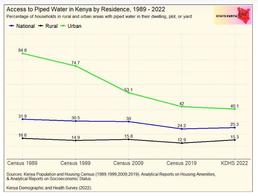 Access to piped water in urban Kenya has fallen sharply from 85% in 1989 to just 40% in 2022: