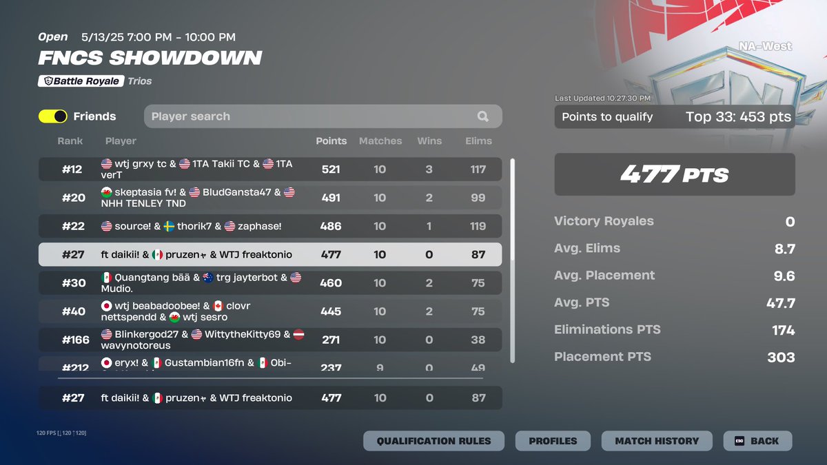 Qualed Kappa kappa In Finals😈🥒<a href="/Antoniofnbr/">MRN Antonio</a> <a href="/74daikii/">ft daikii</a>