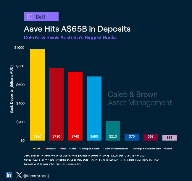 𝐀𝐚𝐯𝐞 𝐇𝐢𝐭𝐬 $𝟔𝟓𝐁 𝐢𝐧 𝐃𝐞𝐩𝐨𝐬𝐢𝐭𝐬 - 𝐑𝐢𝐯𝐚𝐥𝐬 𝐀𝐮𝐬𝐭𝐫𝐚𝐥𝐢𝐚'𝐬 𝐓𝐨𝐩 𝐁𝐚𝐧𝐤𝐬

<a href="/aave/">Aave</a>, a decentralised finance (DeFi) protocol with no branches, no CEO, and no government backing, now holds over A$65B in deposits - enough to surpass most of Australia's