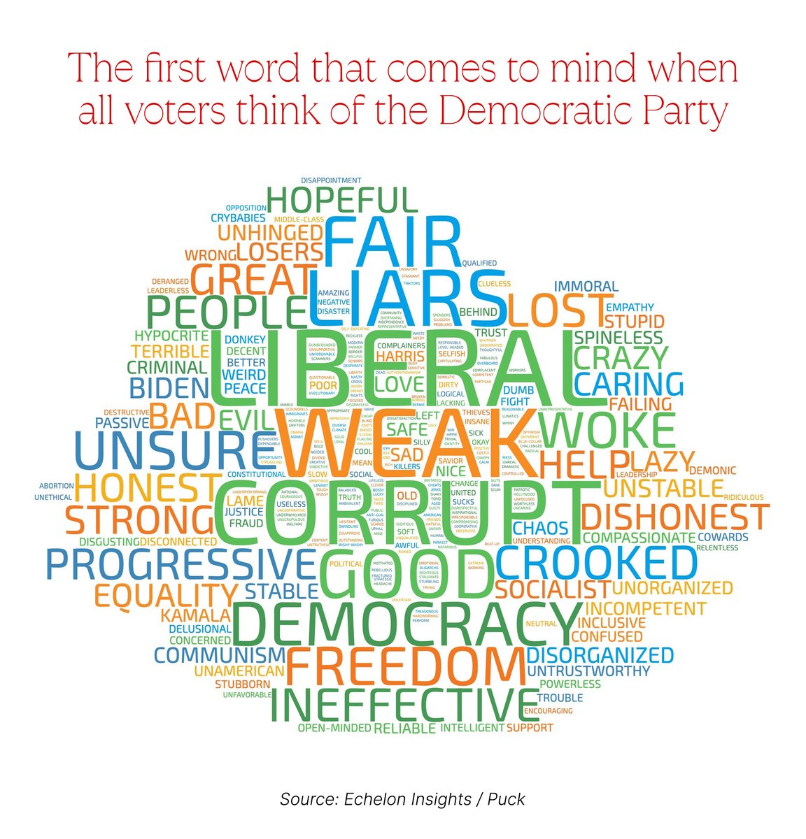 Elex Michaelson (@elex_michaelson) on Twitter photo What's the first word that comes to mind when you think of the Democratic party?
<a href="/PuckNews/">Puck</a> & <a href="/EchelonInsights/">Echelon Insights</a> asked voters. This is what they said...via <a href="/PeterHamby/">Peter Hamby</a>: What's the first word that comes to mind when you think of the Democratic party?
<a href="/PuckNews/">Puck</a> & <a href="/EchelonInsights/">Echelon Insights</a> asked voters. This is what they said...via <a href="/PeterHamby/">Peter Hamby</a>: