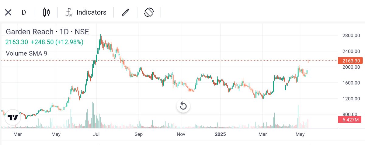 RAMJEET85's tweet photo. #Garden Reach Shipbuilders & Engineers
#GRSE
After strong quarterly results, stock is 13% up today 🔥🔥🔥
Technically fundamentally looking very strong
Keep in focus
#stockmarketsindia
#multibaggers https://t.co/Y515AVYxW9