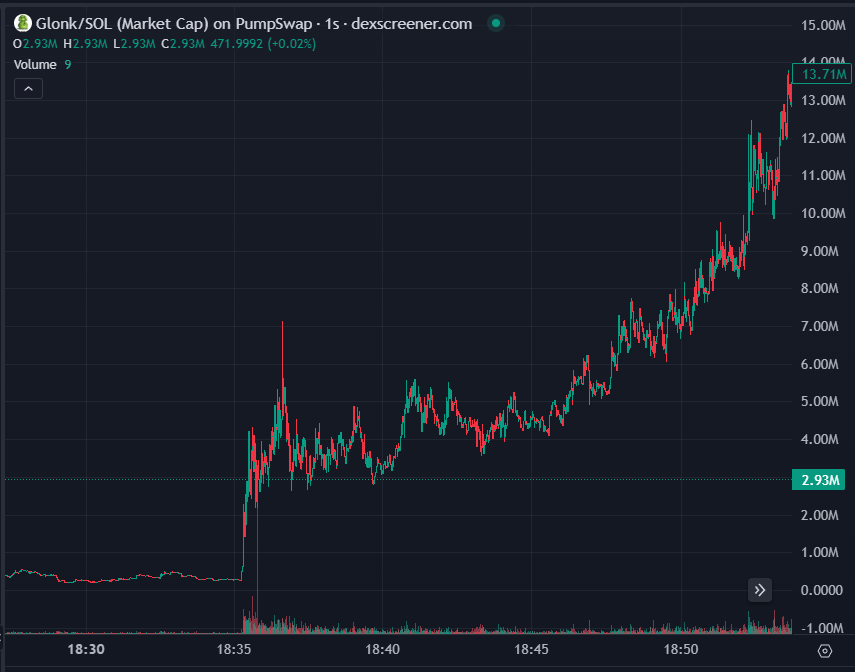 Historical trench war PvP today and both ended up running. Which Glonk did you end up buying?

$Glonk (PF) 118k > 14.5m
$Glonk (bonk) 226k > 16.9m