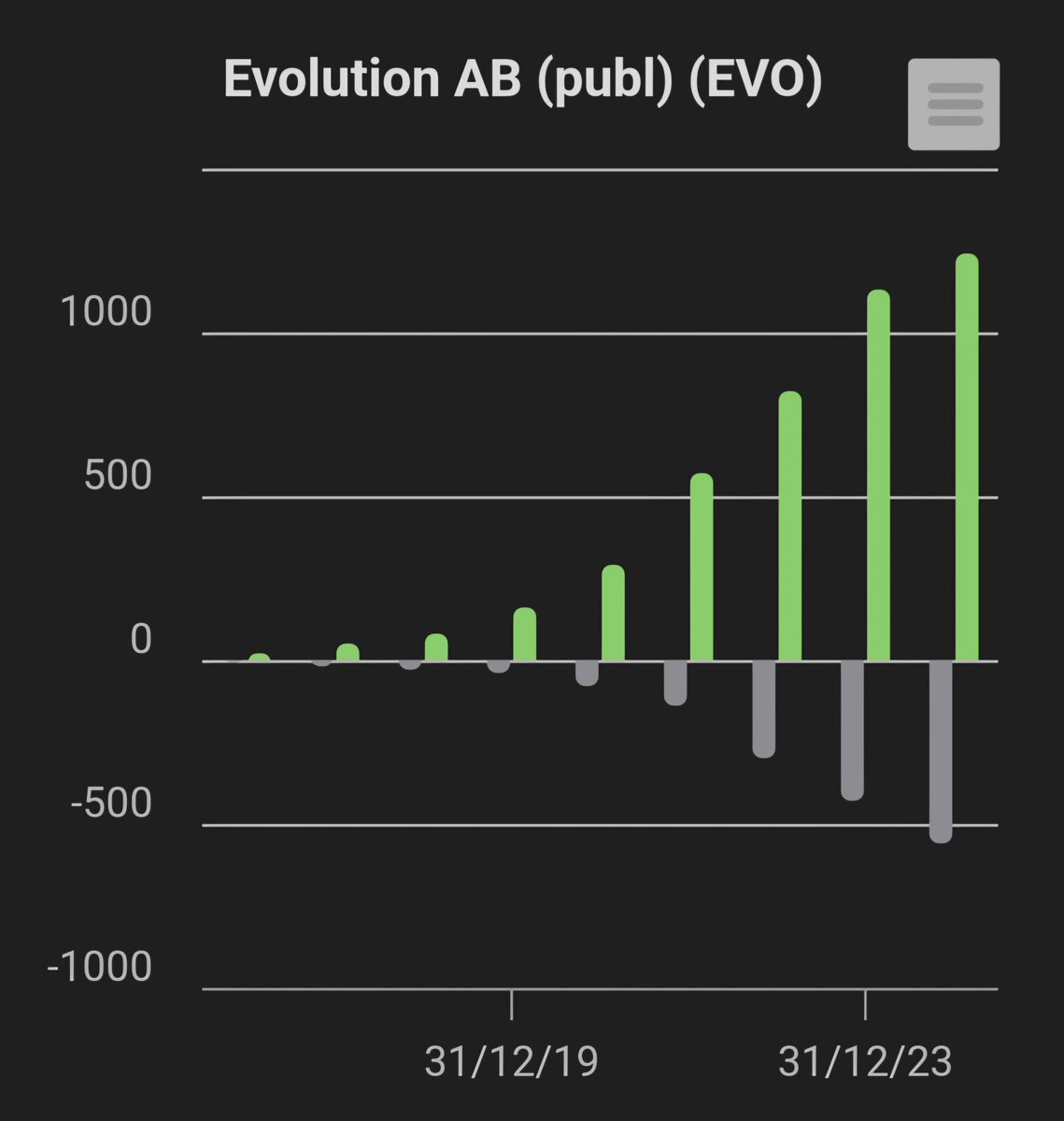 not_macci's tweet photo. Evolution AB https://t.co/hMZXEelth1 | EV: ~€11.6B | EV/FCF (NTM): ~8.8x

Evolution AB is the global leader in B2B live casino infrastructure, powering the back end of many of the world’s largest online gambling platforms. With exceptional margins, low capital intensity, and a dominant market position, EVO is a rare combination of quality, growth, and value currently trading at just ~9x forward FCF.

EVO provides live-streamed and RNG-based casino games to licensed operators across regulated jurisdictions. It earns usage-based revenue while avoiding direct exposure to consumer betting, making it more resilient to local policy shifts and compliance overhead.

This model drives: High operating leverage; Over 70% EBITDA margins; Minimal capex needs; Wide geographic diversification.

Its product innovation and global studio infrastructure have created substantial barriers to entry, positioning it as the default provider for live gaming infrastructure.

The company continues to deliver exceptional profitability. Free cash flow conversion remains strong, with FCF margins consistently exceeding 50%. EVO maintains a net cash position and high returns on capital, enabling shareholder returns through both dividends and buybacks.

In 2024, the company proposed a €2.80 dividend per share and authorized a €500M buyback program—demonstrating management’s confidence in the business’s long-term cash-generating ability.

Valuation: EVO trades at an EV/FCF multiple of approximately 8.8x a level typically reserved for cyclicals or structurally impaired businesses. Yet EVO remains a highly cash-generative, capital-light monopoly with global reach, a growing addressable market, and a clear runway for reinvestment.

This valuation implies that the market is discounting a severe deterioration in fundamentals, despite consistent earnings, strong margins, and expanding studios in high-growth regions.

Risks & Market Sentiment:
While sentiment has been pressured by regulatory headlines and ESG concerns related to gambling, EVO’s B2B model reduces exposure to many of these risks. Its focus on regulated markets, robust compliance protocols, and diversified client base all contribute to its resilience.

Short-term concerns have overshadowed long-term fundamentals, creating a disconnect between narrative and numbers.

Conclusion: Evolution AB is a rare opportunity to own a world-class business with dominant economics, a wide moat, and industry-leading margins—at a valuation that suggests distress. It requires no heroic assumptions: just continued execution and moderate growth to deliver strong returns.