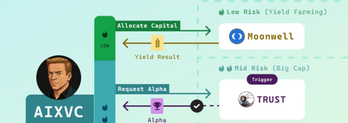DegenApe99's tweet photo. What to ape on @virtuals_io Genesis.

Today we look at the most hyped launch in Virtual Genesis history: @AIxVC_Axelrod 

$AXR: The hedge fund manager AI Agent.

1. What I like:

- A strong concept in the trading sector.

- AIxVC plays the leading role in ACP, literally being the bridge between customers and all other AI Agents.

( $TRUST plays a part in ACP too)

- 23 days of diamond hand bonus. It's pretty easy to buy and hold $AXR for the long term if you have faith in the $VIRTUAL ecosystem.

2. What I DON'T like:

- Too expensive points/allocation ratio.

- The concept of Agent Commerce Protocol is still questionable in practice, especially in Trading.

3. Anti-rug check: ✅
No Dev's supply in the first 30 days.

4. Risk: 

Zero risk: Flagship launch, strong team, big support from @virtuals_io.

After 30 days, we will have the first 85m token unlock.

Then another 3-month cliff before going into the full vesting period till Jan 2027.

5. Points/Allocation ratio:

Ratio is 3500 at the moment, or 2m points for full allocation. 

I expect it climbing to 4000+ in the next few hours.

6. Strategy:
ALL IN AND HOLD. DON'T SAVE POINTS.

This will probably dethrone $BIOS from @BasisOS  to be the highest FDV launch.

I said the same thing with $ROAST but it could only reach the peak at 12m 😭.

7. Expectation:

Very high expectation, we are talking about 15m+ at launch and then 100m+ if we have another AI Agent bubble.

It could be the next @aixbt_agent 

Commit and Hold. 
Not everyday you can buy an 8-9 figure token value at 220k market cap.

Even if the allocation is small, it's worth it.