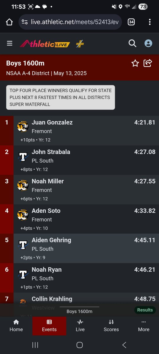 In the 1600.<a href="/AStrabala2/">Strabala</a> is runner up and Aiden is 5th and <a href="/NoahRyan0/">Noah Ryan</a> is 6th.  All 3 boys moving onto state!