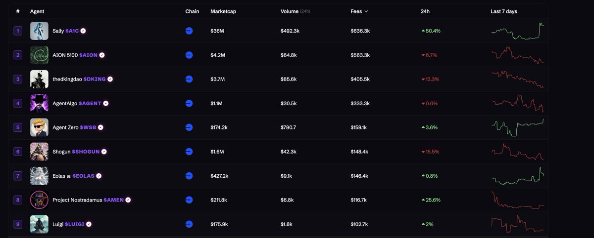 Agent Devs on <a href="/CreatorBid/">Creator.Bid</a> will never need to sell a single agent token as agents generate revenue 

- <a href="/Sally_A1c/">Sally AI (a1c.base.eth)</a> - 630k USD 
- <a href="/aion5100/">The Agentic Machine: AION 5100</a> - 560k USD
- <a href="/thedkingdao/">DKING → SIRE</a> - 400k USD 
 
Community members earn $BID emission  
- #A1C  - 42k USD  
- $AION - 12k USD  
- $DKING - 10k USD