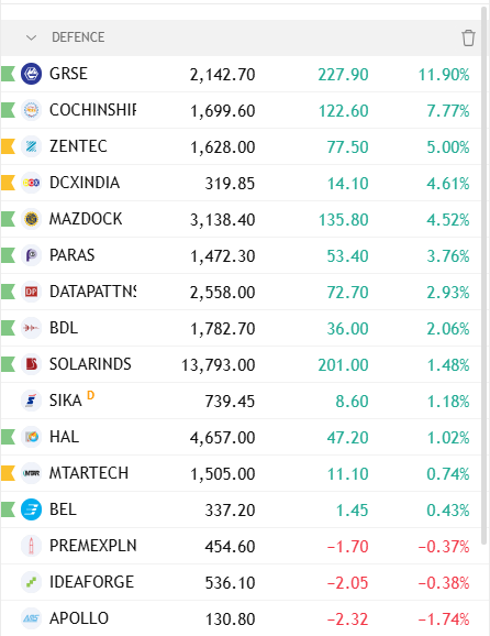 jain_7199rahul's tweet photo. Red Hot sector
Time to book out the positions
#GRSE #hal #BDL #CochinShipyard #DCXINDIA #MAZDOCK #parasdef #paras #DataPatterns #zentech #solarind #StocksToWatch #StocksToTrade #stocks #Nifty50 https://t.co/Q1djjuWESE