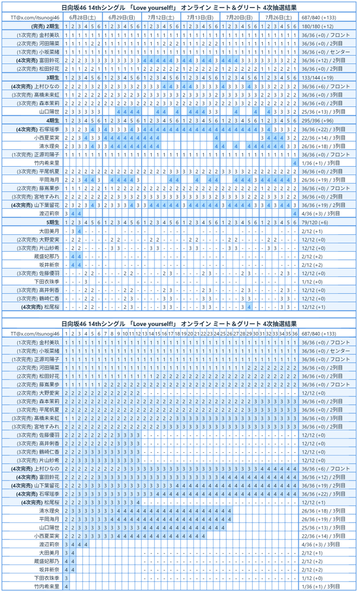 日向坂46 14thシングル「Love yourself!」ミーグリ 4次抽選結果 #日