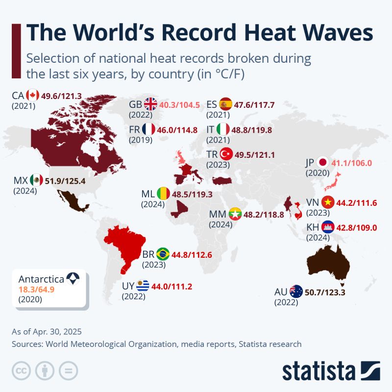 The World's Record Heat Waves!

Selection of national heat records broken during
the last six years, by country (in C/F)

By: <a href="/StatistaCharts/">Statista</a> lnkd.in/gbeqDyxq

#temperature #climatechange #heatwave #globalwarming #SDG #ESG #ClimateAction #ClimateCrisis #ClimateResilience