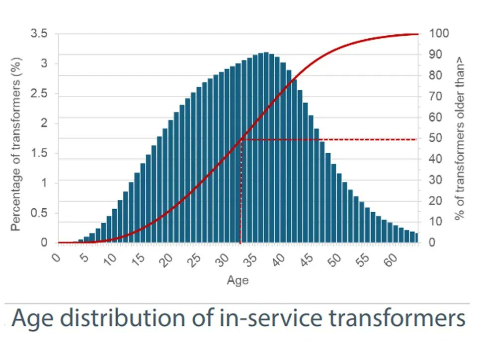 rememberlenny's tweet image. TIL almost half of US residential transformers are older than me.
On average, U.S. residential transformers are past the end-of-life date.
New large power transformer lead times stretch 80-120 weeks.