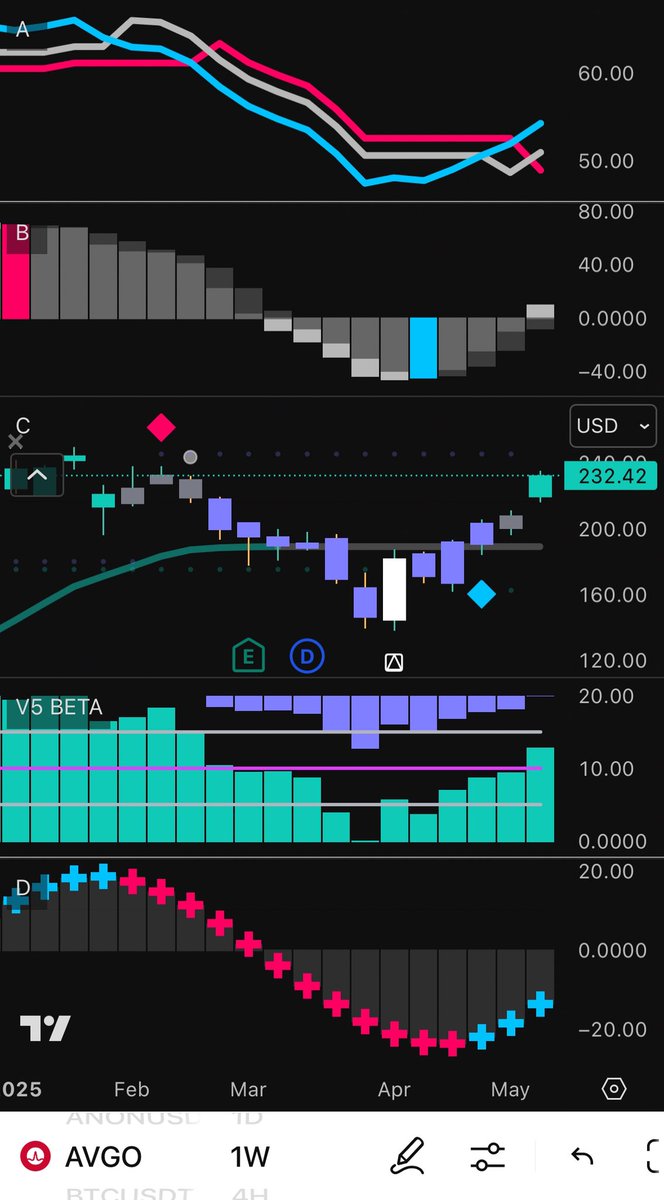 wayneliangs's tweet image. Beautiful $AVGO weekly chart! 

#AVGO