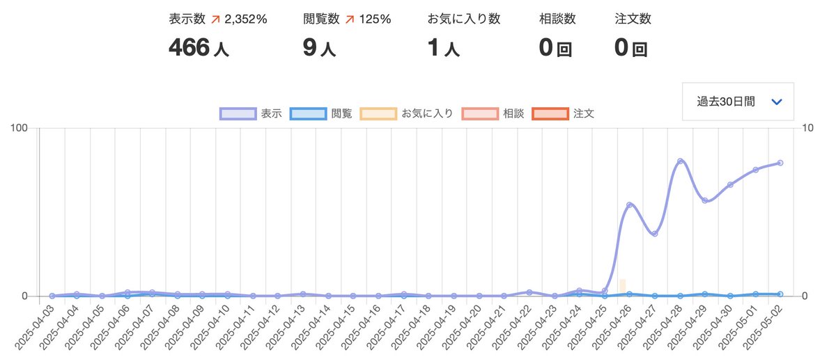 aika_worklog's tweet image. 表示数が5,500％アップ…！
ChatGPTに有料課金した4月末、ランサーズの提案文をChatGPTに頼んで書き直したら、めちゃくちゃ表示数が上がっていた。  
表示数が一気に爆増。いやぁ、びっくり。
 #ランサーズ