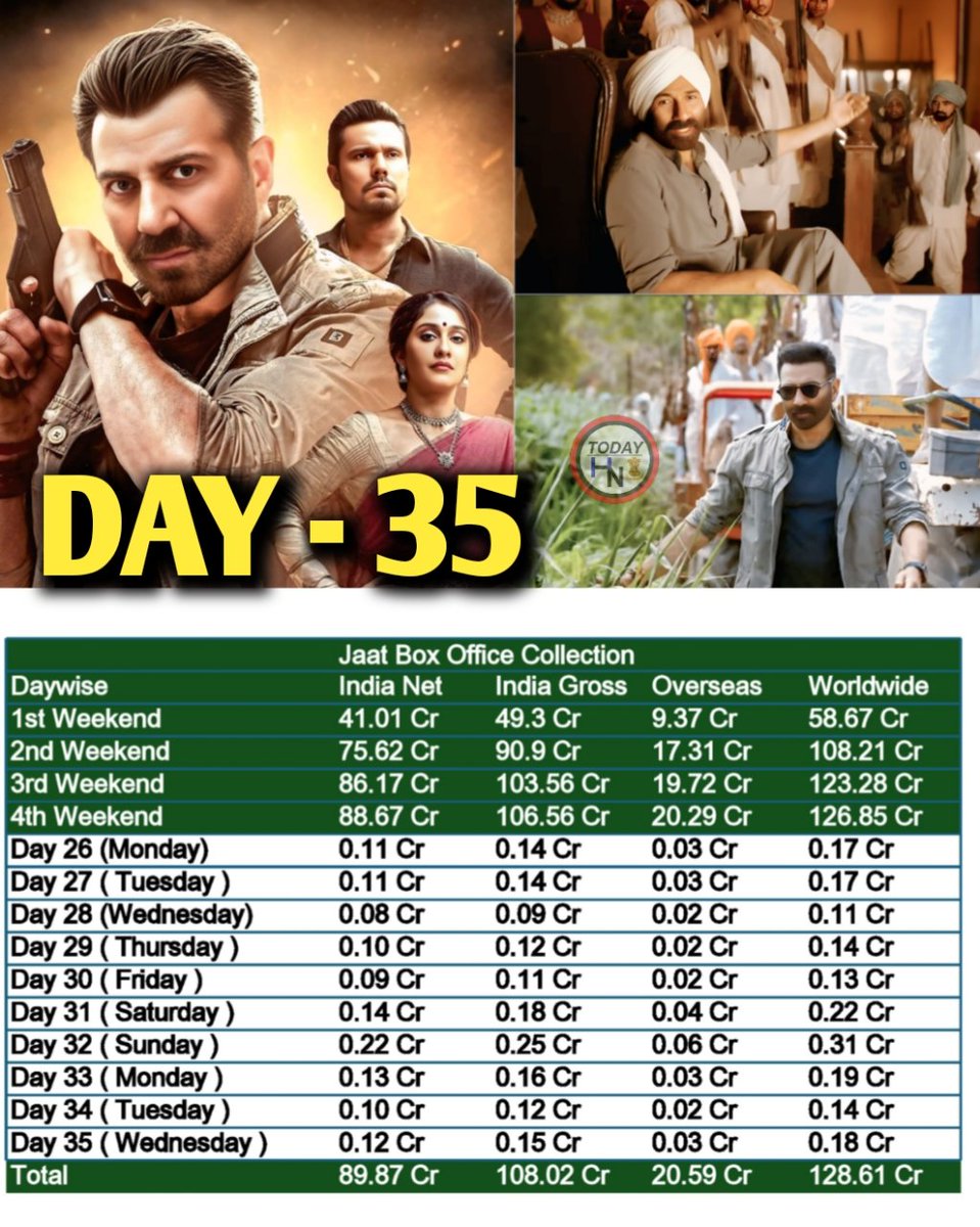 bollywoodfastn's tweet photo. 🔥 #Jaat Storms Past ? Cr Worldwide in 35 Days – A Blockbuster Run Continues! Roughly prediction Report
#sunnydeol
#randeephooda
#jaatboxofficecollection https://t.co/Dvz2t3suo9