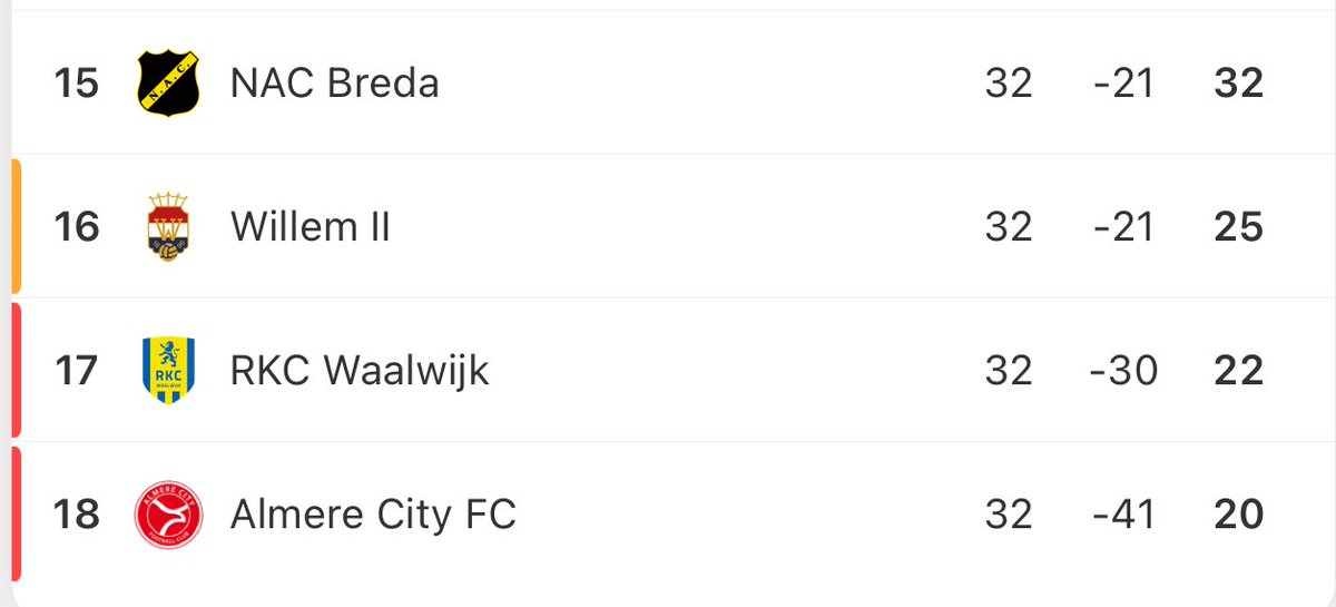 De opdracht is vrij duidelijk. Almere City FC moet twee keer winnen en Willem II moet twee keer verliezen. Ook moet RKC één van de twee duels verliezen.

Willem II speelt vanavond thuis tegen PEC Zwolle en RKC Waalwijk gaat op bezoek bij Feyenoord. 
#almfor