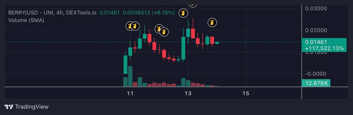 β πππππ β (@printmymint) on Twitter photo $BERRY is curling up and ready
4hour chart looks like itβs about to go for its next leg
The TA has it about 50% retracement from all time high. With the type of power $BERRY has been showing day 3 is looking promising
π πΈ ππΈ π πΈ ππΈ π πΈ ππΈ
dexscreener.com/ethereum/0x819β¦ $BERRY is curling up and ready
4hour chart looks like itβs about to go for its next leg
The TA has it about 50% retracement from all time high. With the type of power $BERRY has been showing day 3 is looking promising
π πΈ ππΈ π πΈ ππΈ π πΈ ππΈ
dexscreener.com/ethereum/0x819β¦