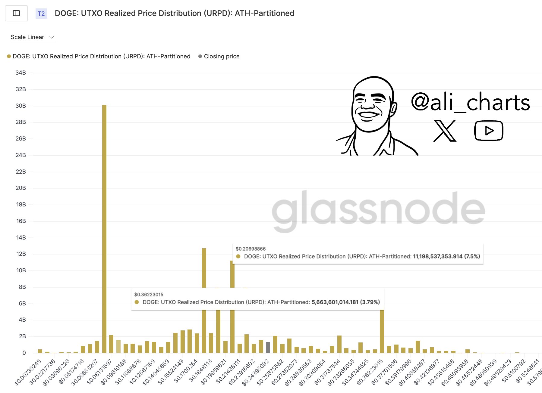 Dogecoin URPD