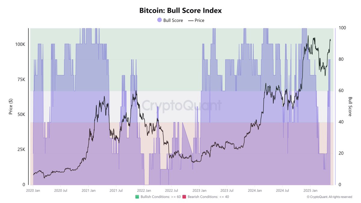 π¨ BREAKING: π L'indice di forza del #Bitcoin raggiunge il massimo annuale, balzando da 20 a 80 secondo CryptoQuant!