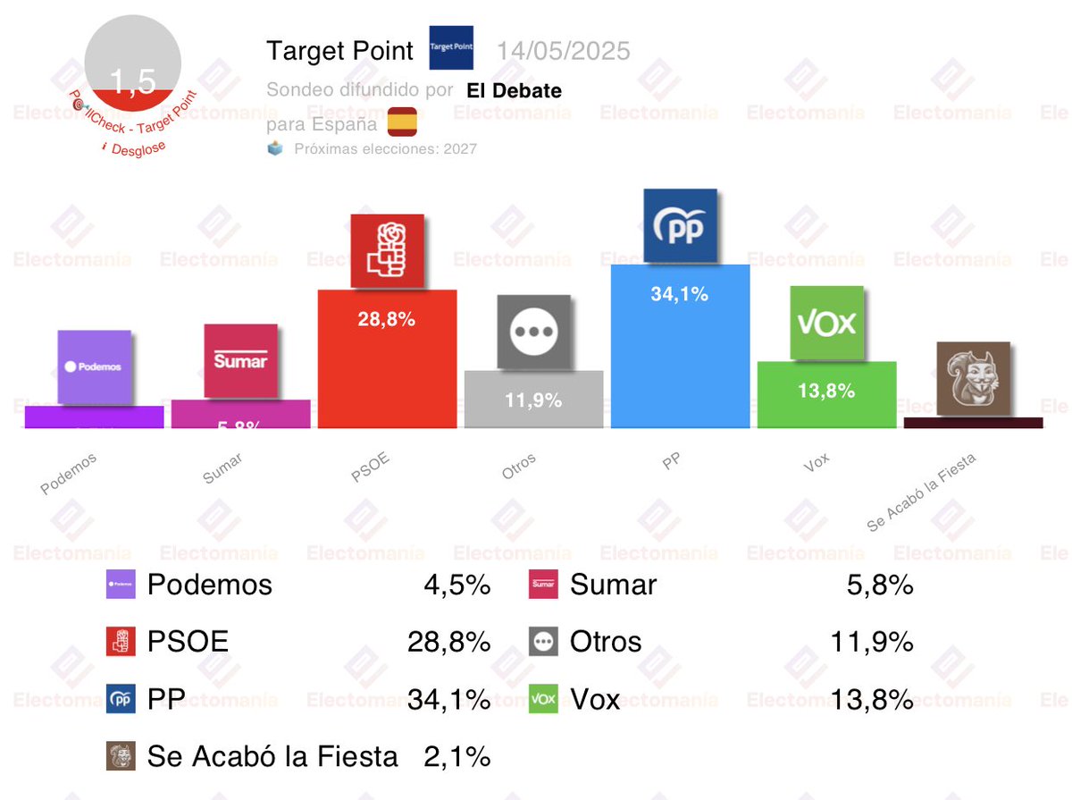 EM-electomania.es tweet media