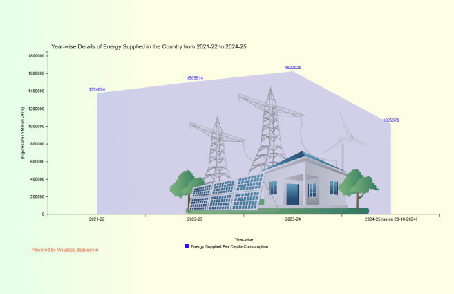Year-wise Details of Energy Supplied in the Country from 2021-22 to 2024-25
community.data.gov.in/year-wise-deta…
#DataGov #Visualization #VOD #Energy