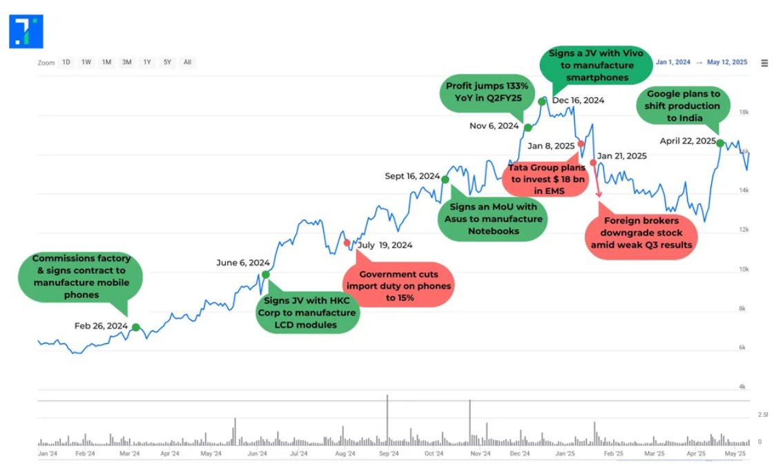Chart of the Week: Dixon Technologies has soared since January 2024, thanks to partnerships and government support. Omkar Chitnis looks at the stock's rally and the reasons driving the sharp rise.

trendlyne.com/posts/5107574/…