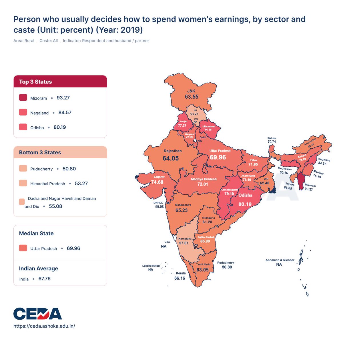 Centre for Economic Data & Analysis (CEDA) (@cedaashoka) on Twitter photo On International Day of #Families let’s celebrate power of shared decision-making within families.
Featured via <a href="/CedaAshoka/">Centre for Economic Data & Analysis (CEDA)</a>’s Socio-Economic Data Portal: 67.76% of rural & 65.18% of urban households jointly decide how women’s earnings are spent.
Explore: sedp.ceda.ashoka.edu.in On International Day of #Families let’s celebrate power of shared decision-making within families.
Featured via <a href="/CedaAshoka/">Centre for Economic Data & Analysis (CEDA)</a>’s Socio-Economic Data Portal: 67.76% of rural & 65.18% of urban households jointly decide how women’s earnings are spent.
Explore: sedp.ceda.ashoka.edu.in
