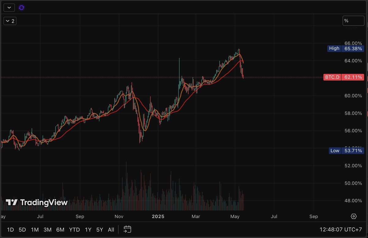 DOM $BTC giảm tụt quần nhưng hiện tại tiền đang ưu tiên đổ vào $ETH

Shitcoin của chúng ta tính ra đã x2 từ đáy, bây giờ mà altcoin nào out meta chưa x2 từ đáy thì coi như là liệm luôn

Sau những sóng resetgame thì chỉ có 1 số ít coin có thể tăng so với bình quân