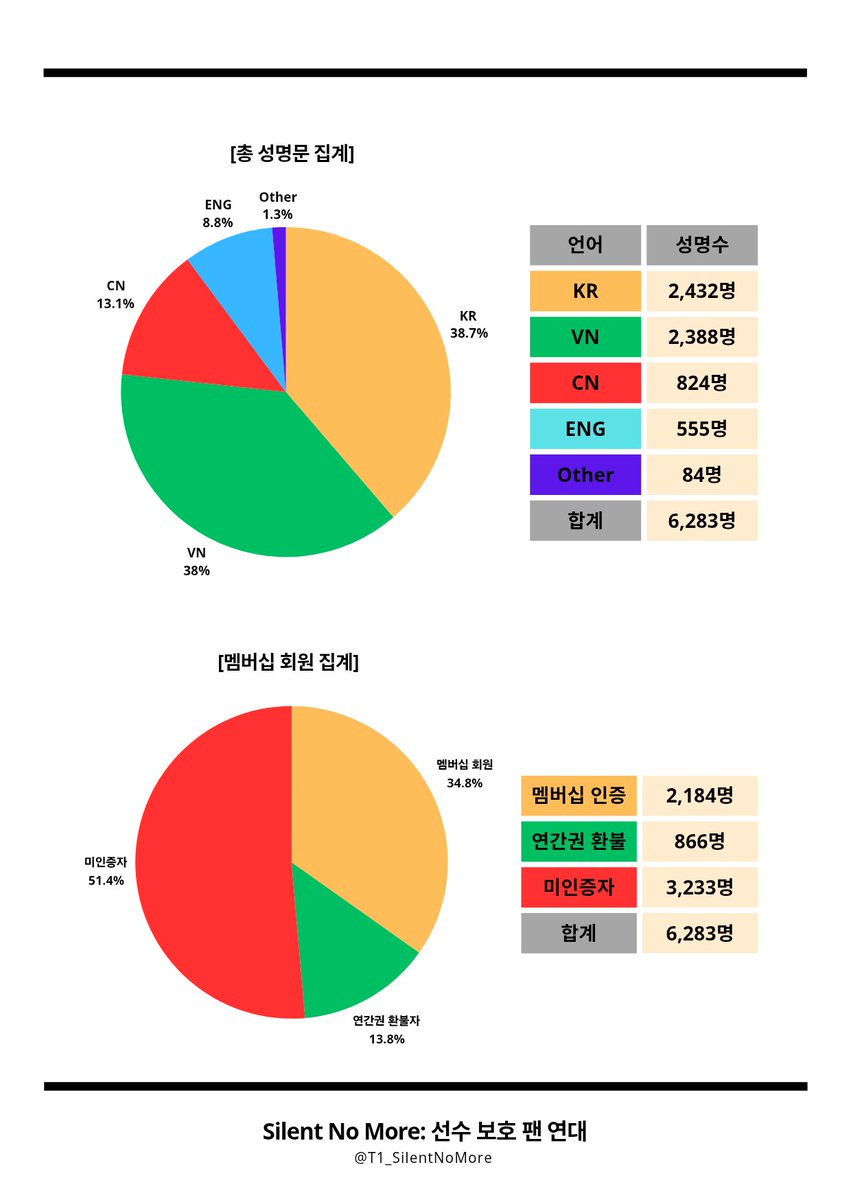 텔레그램인증 해외텔레그랩 인증☆텔𝐔𝐁𝐓𝐂𝟗𝟗☆010실명인증 /비실명.tyn