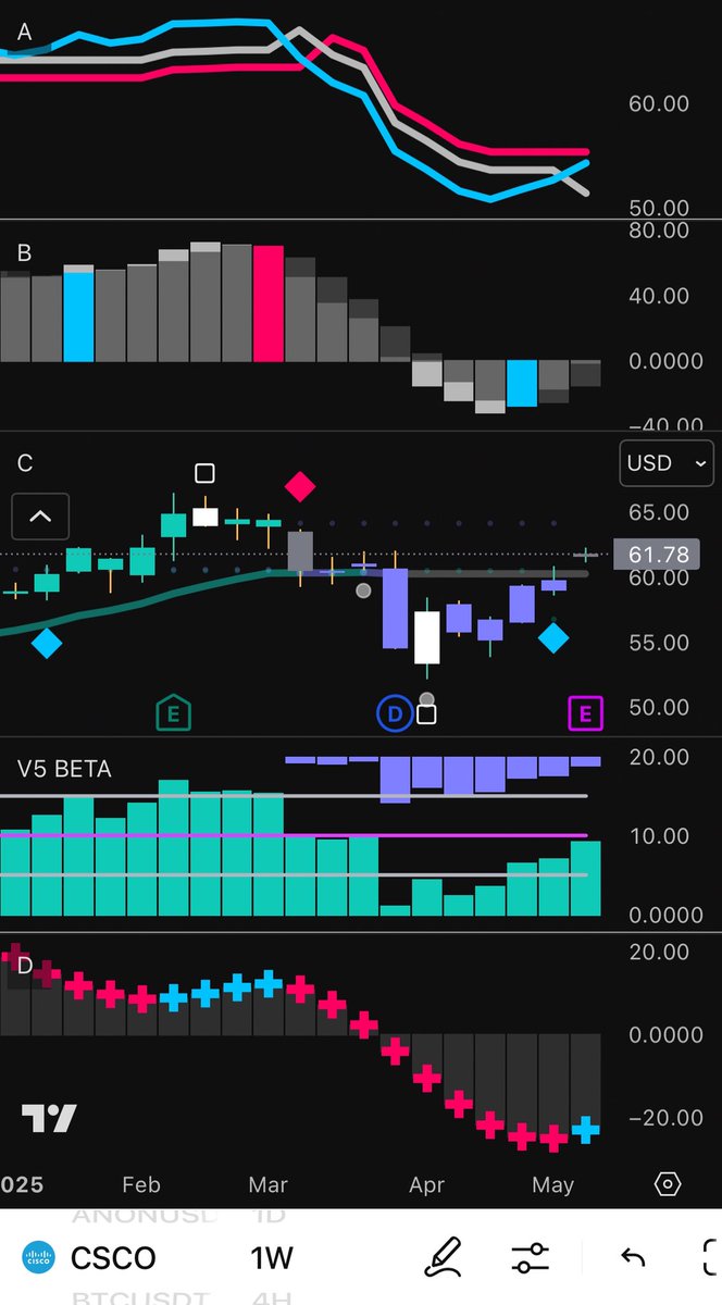 wayneliangs's tweet image. Weekly $CSCO #CSCO chart showing stabilization!