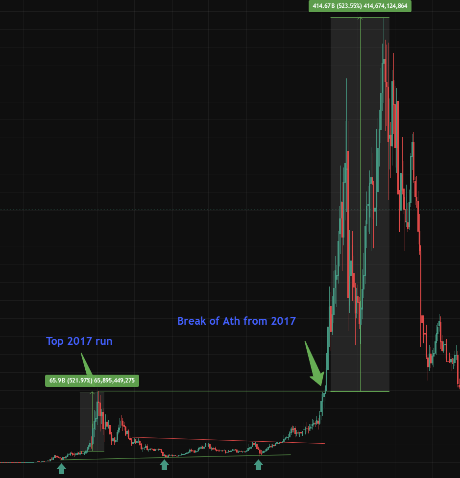 $Others Update + 2 INJ Giveaway for One Follower(in 24 hours) Like, retweet or comment.

The chart for all altcoins (excluding the top 10 cryptocurrencies) has broken out as expected and is now heading toward the red resistance line. It needs to break this line to enter the final