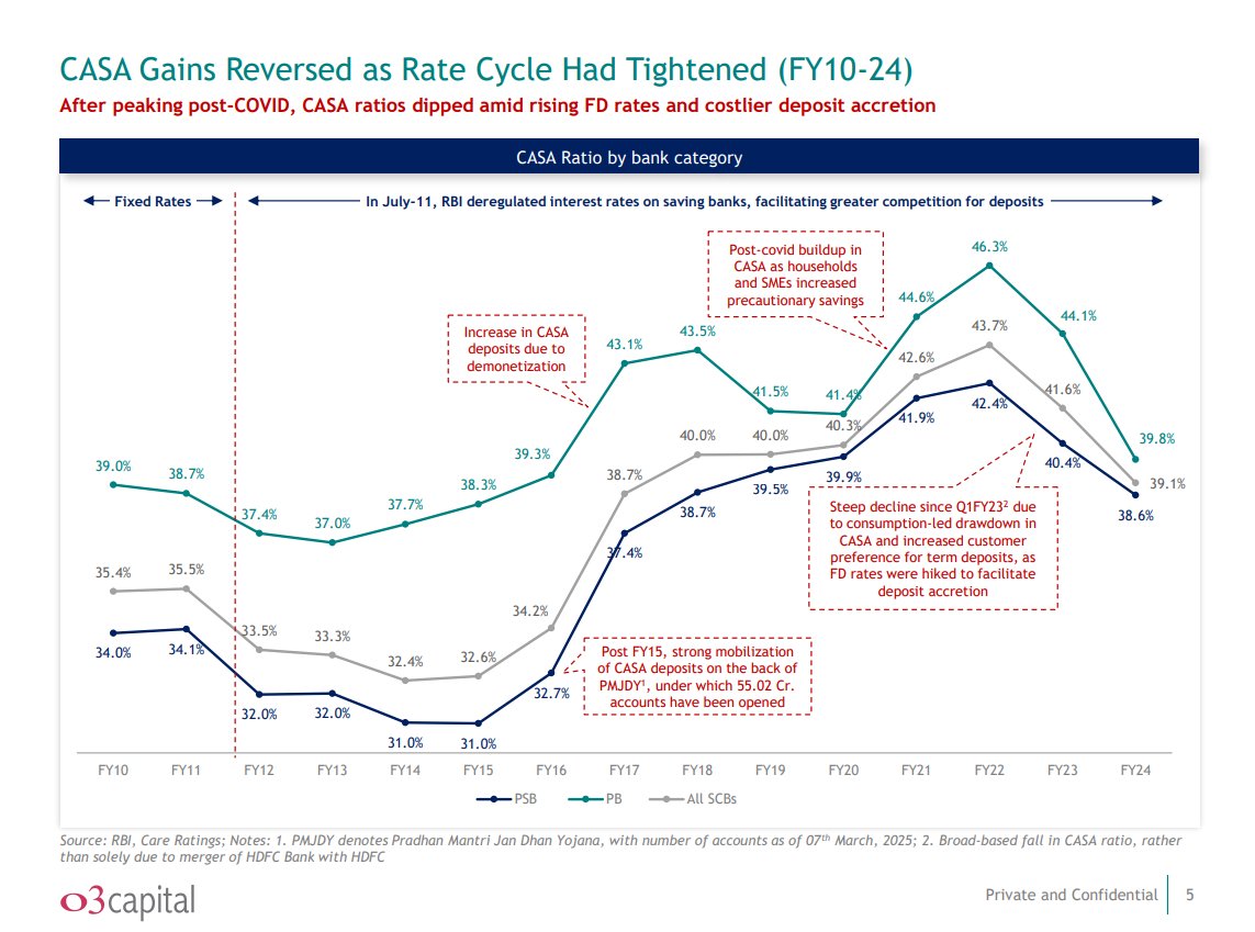o3capital's tweet photo. India’s banking sector has charted a compelling course over the past 15 years—marked by structural reforms, digital disruption, evolving regulations. 

This report highlights key shifts, trends &amp; what's ahead.

Read more here: https://t.co/DrcLHpMNnX https://t.co/ICsEePBDgi